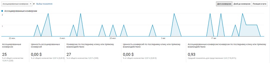 Рост конверсий 1000 проектов