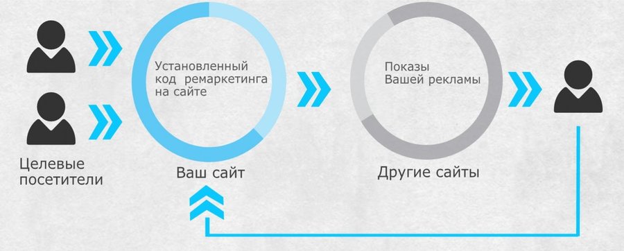 ремаркетинг пример