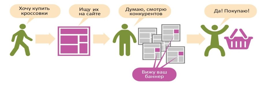 настройка ремаркетинга